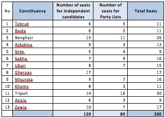 Constituencies for the June Constitutional Assembly elections announced