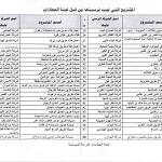 Updated: Tenders awarded for 48 projects to local companies
