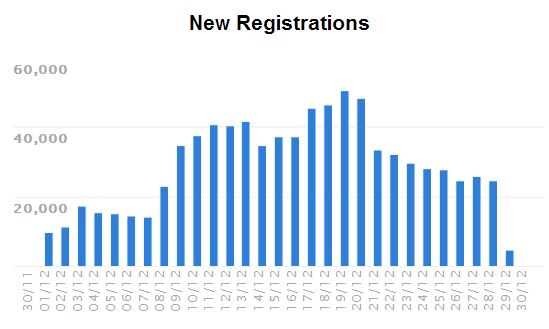 847,000 registered for constitutional elections so far: HNEC