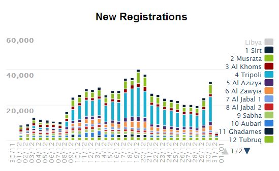 920,189 registered for constitutional elections - today is final day: HNEC