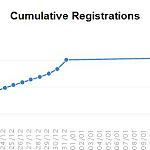 HNEC expected higher turn-out for voter registration