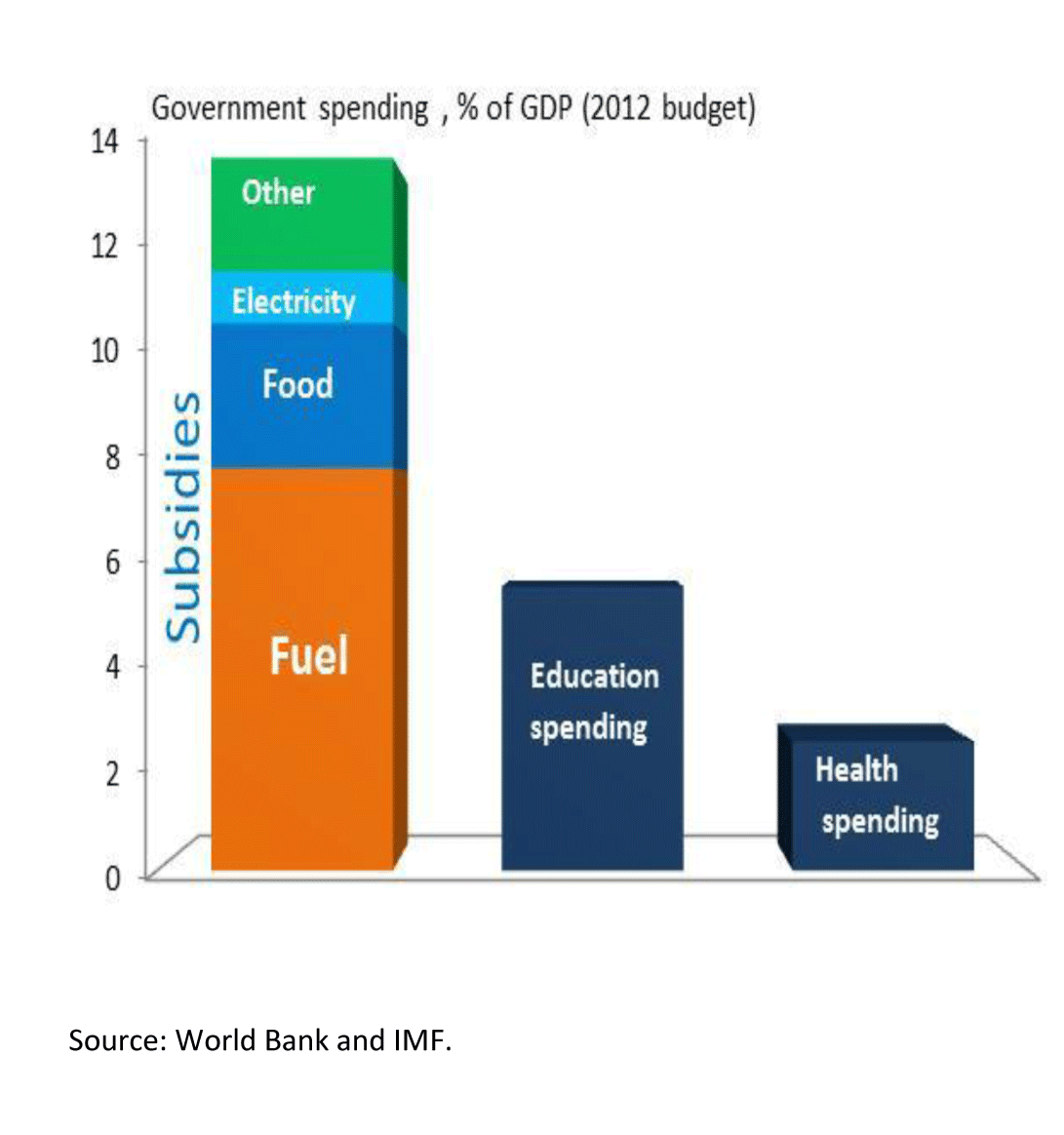 Unemployment, subsidies, undiversified economy, stifled private sector - problems of Libyan economy: WB