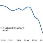 Libya's economic growth declining - World Bank