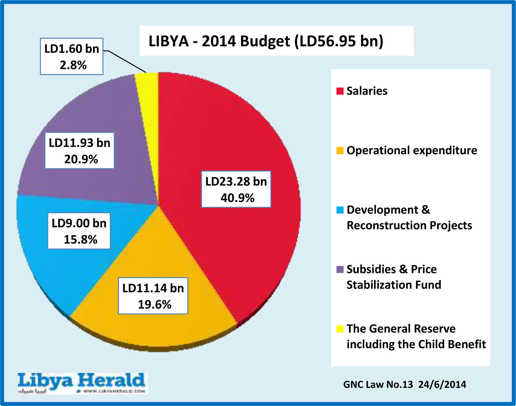 Details of the LD 56.95 bn 2014 Budget released