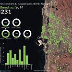 Over 230 assassinations or attempts in Benghazi in 2014