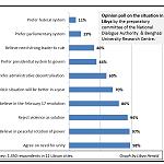Opinion survey across 22 cities shows Libyans optimistic, reject violence and for unity and peaceful rotation of government