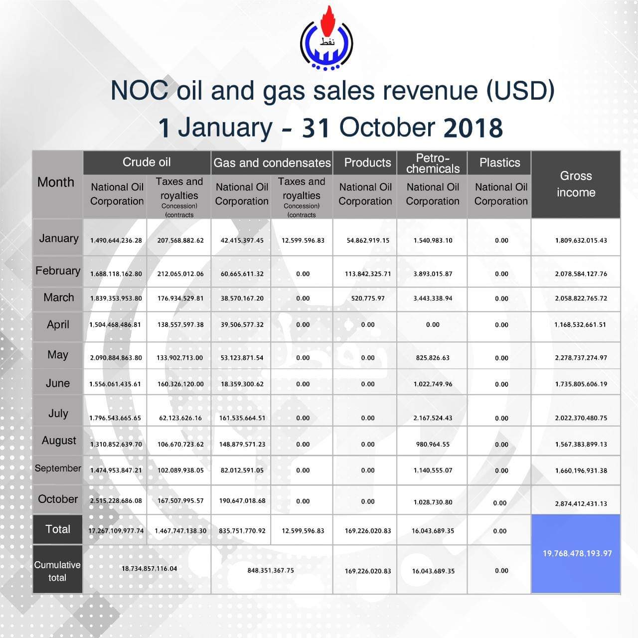 NOC breaks 2018 monthly revenue record and projects a 73 percent increase