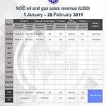 Libya’s February US$ 1.26 bn oil revenues down by 330 million