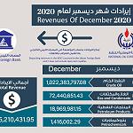Libya earns record US$ 1.1 bn oil revenues for December: NOC