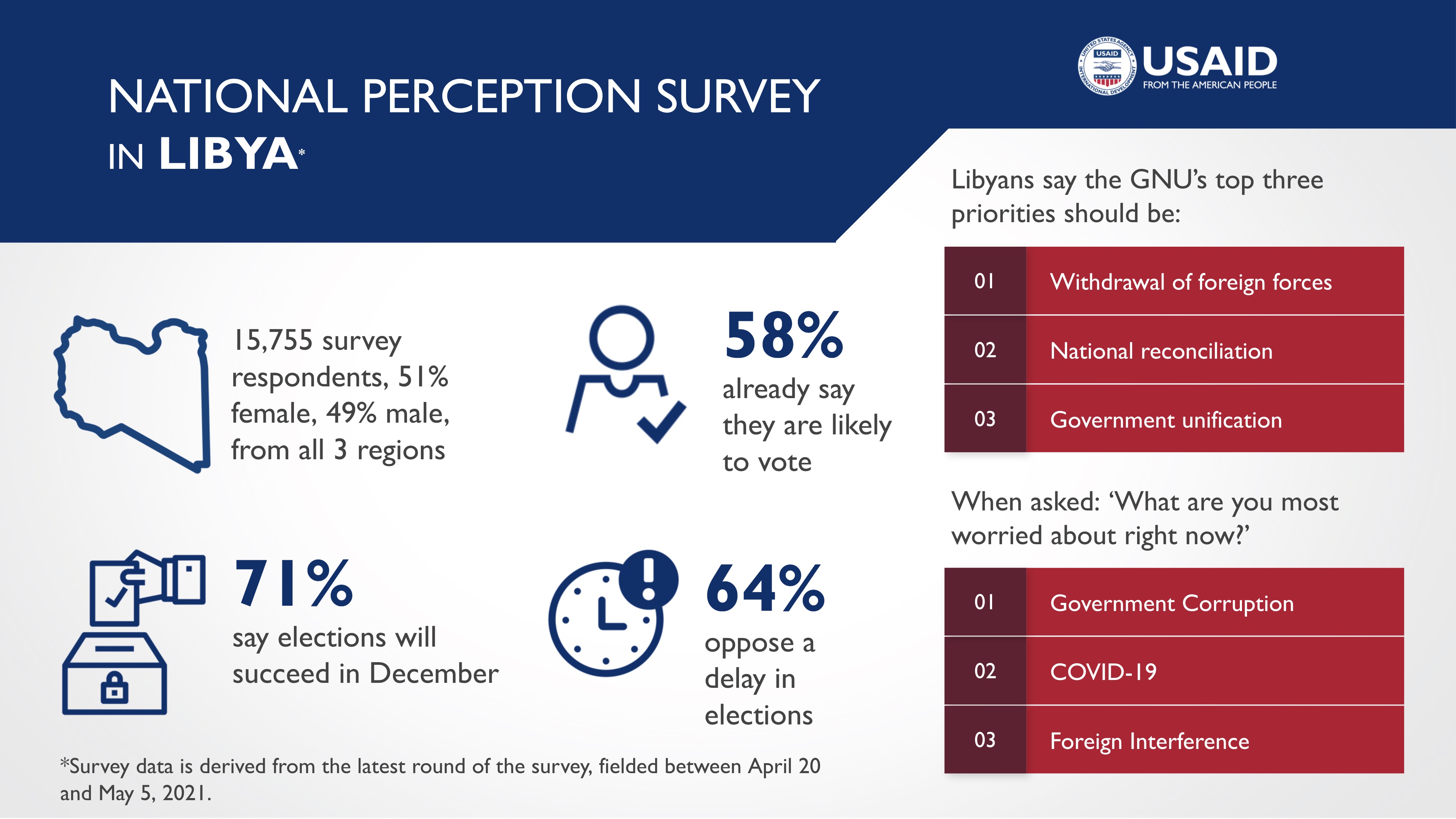 US Embassy/USAID surveys show overwhelming Libyan demand for peace, unity, and elections